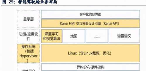 智能網聯與自動駕駛軟件開發步入加速期